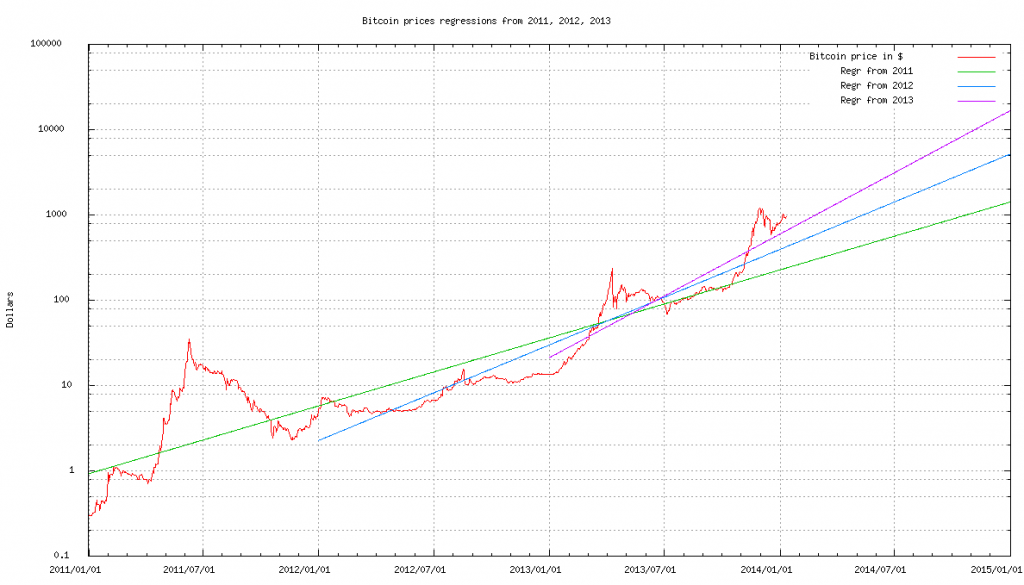 bitcoin price regression analysis